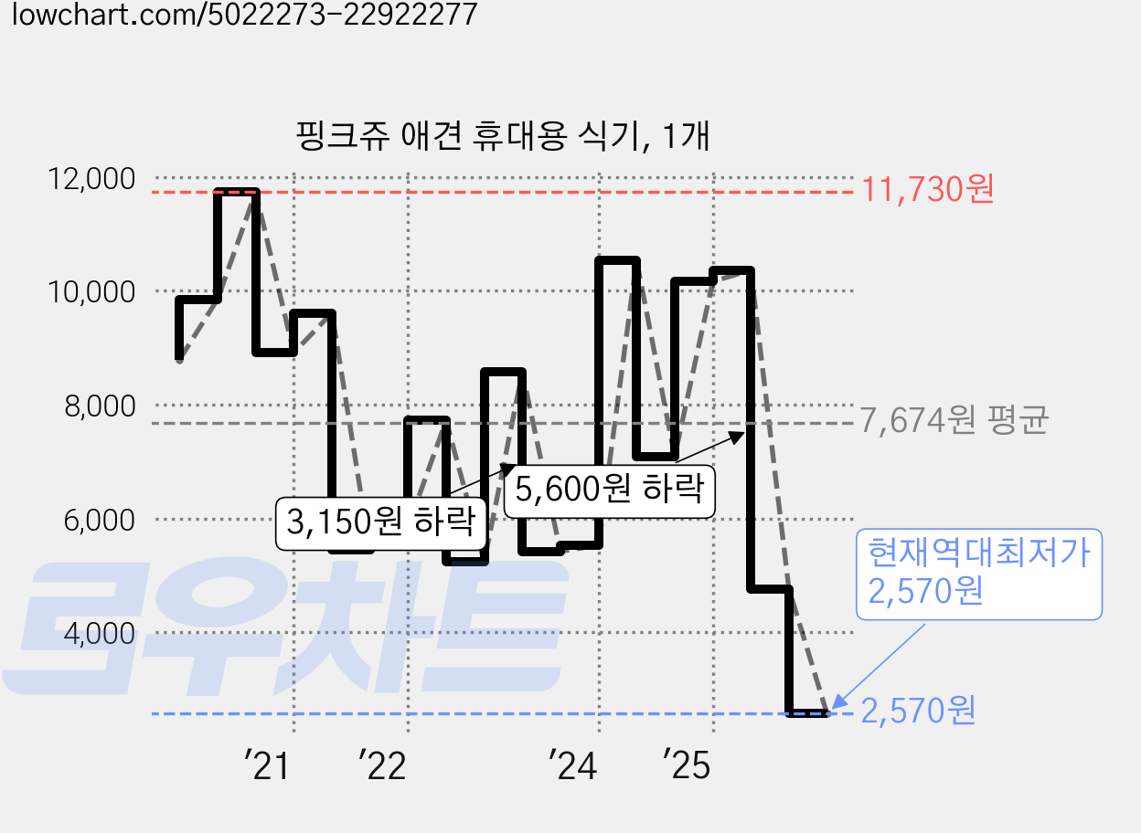 핑크쥬 애견 휴대용 식기, 1개 가격 변동 차트, 현재가 2,570원, 역대최저가