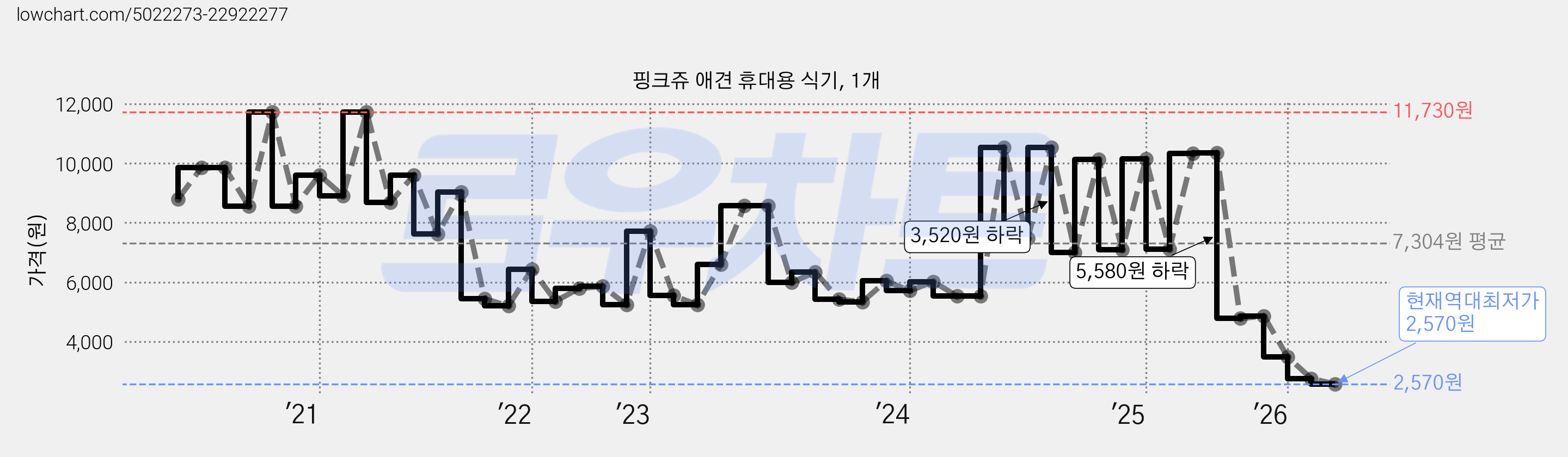 핑크쥬 애견 휴대용 식기, 1개 가격 변동 차트, 현재가 2,570원, 역대최저가
