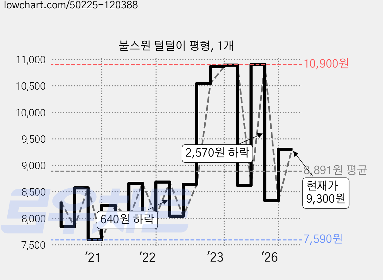 불스원 털털이 평형, 1개 가격 변동 차트, 현재가 9,300원, 관측 최저가 7,500원