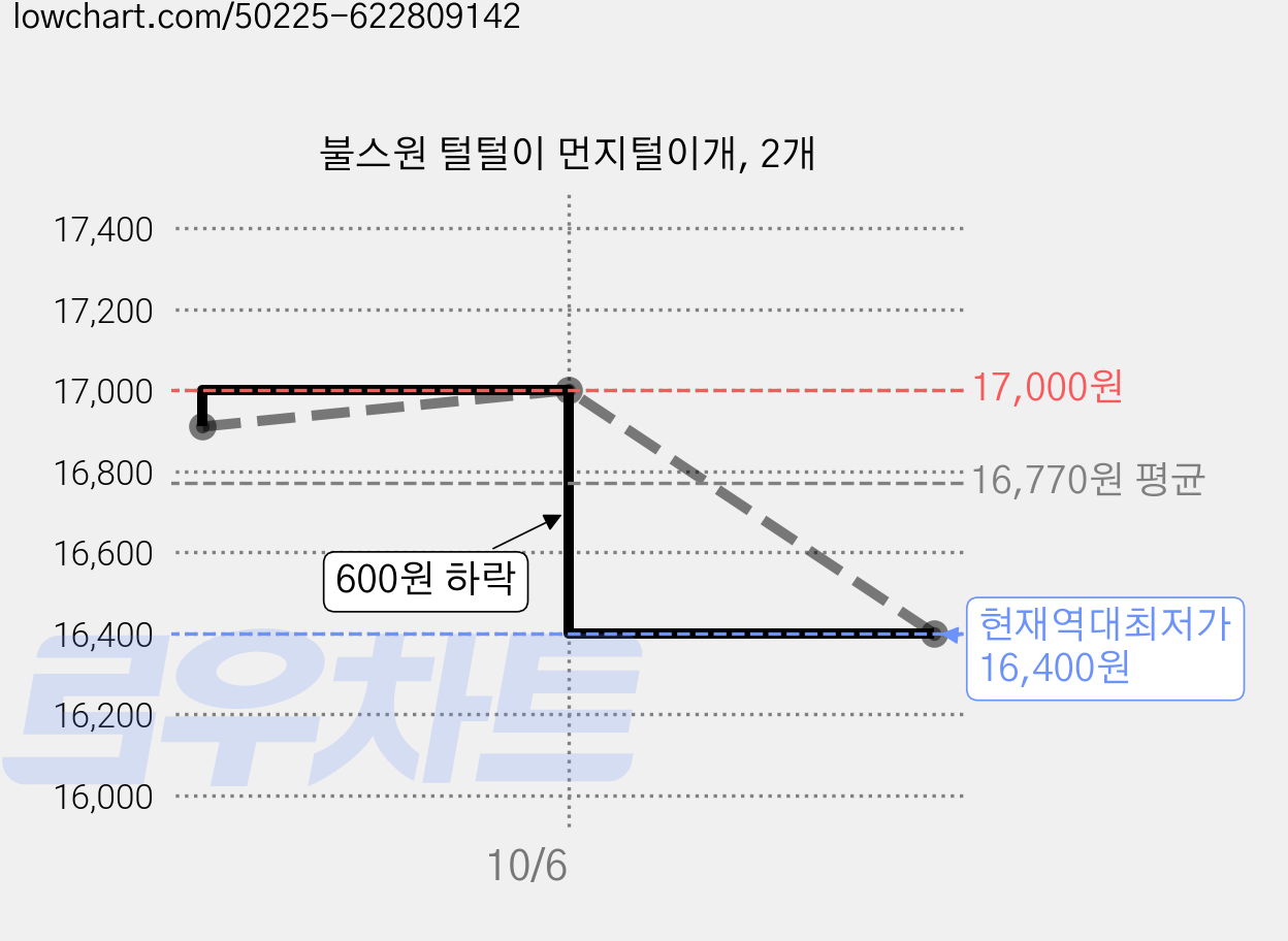 불스원 털털이 먼지털이개, 2개 가격 변동 차트, 현재가 16,400원, 역대최저가
