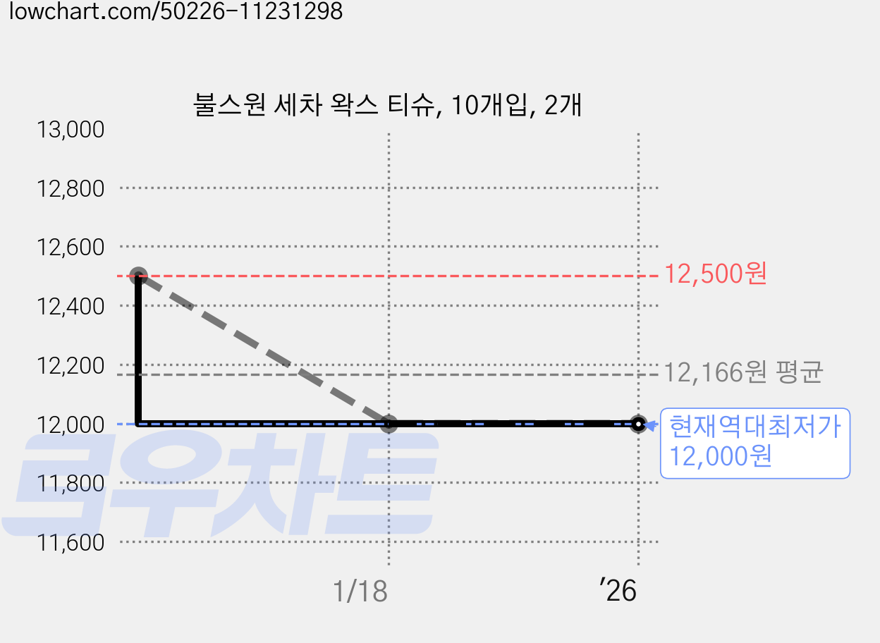 불스원 세차 왁스 티슈, 10개입, 2개 가격 변동 차트, 현재가 12,000원, 역대최저가