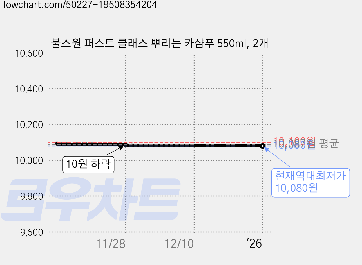 불스원 퍼스트 클래스 뿌리는 카샴푸 550ml, 2개 가격 변동 차트, 현재가 10,080원, 역대최저가
