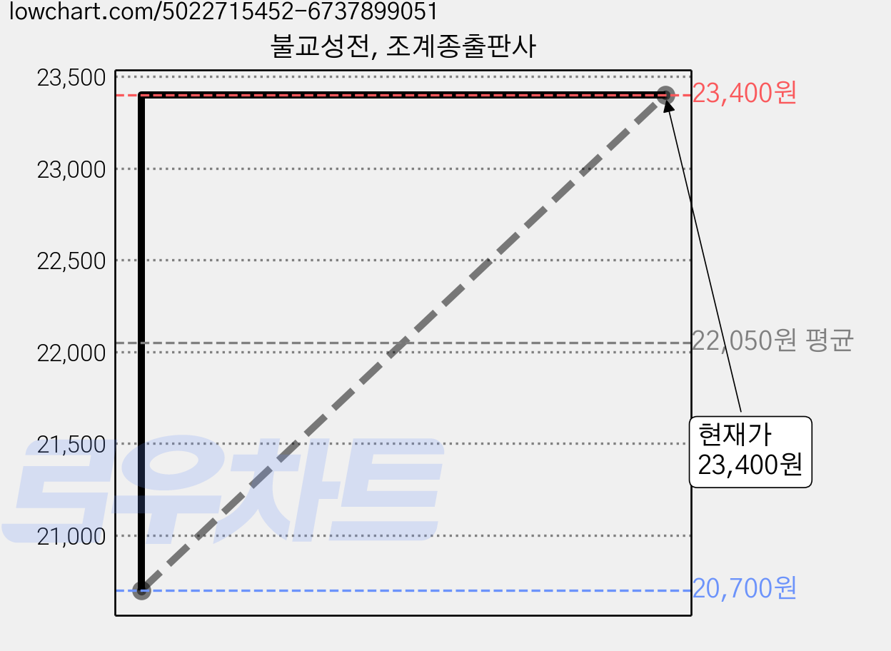 불교성전, 조계종출판사 가격 변동 차트, 현재가 23,400원, 관측 최저가 20,700원