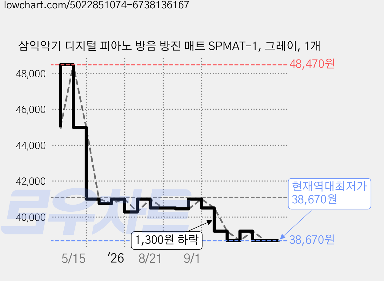 삼익악기 디지털 피아노 방음 방진 매트 SPMAT-1, 그레이, 1개 가격 변동 차트, 현재가 38,670원, 역대최저가