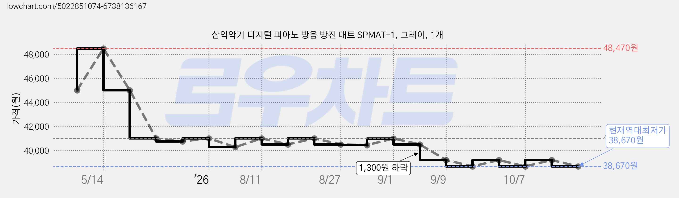삼익악기 디지털 피아노 방음 방진 매트 SPMAT-1, 그레이, 1개 가격 변동 차트, 현재가 38,670원, 역대최저가