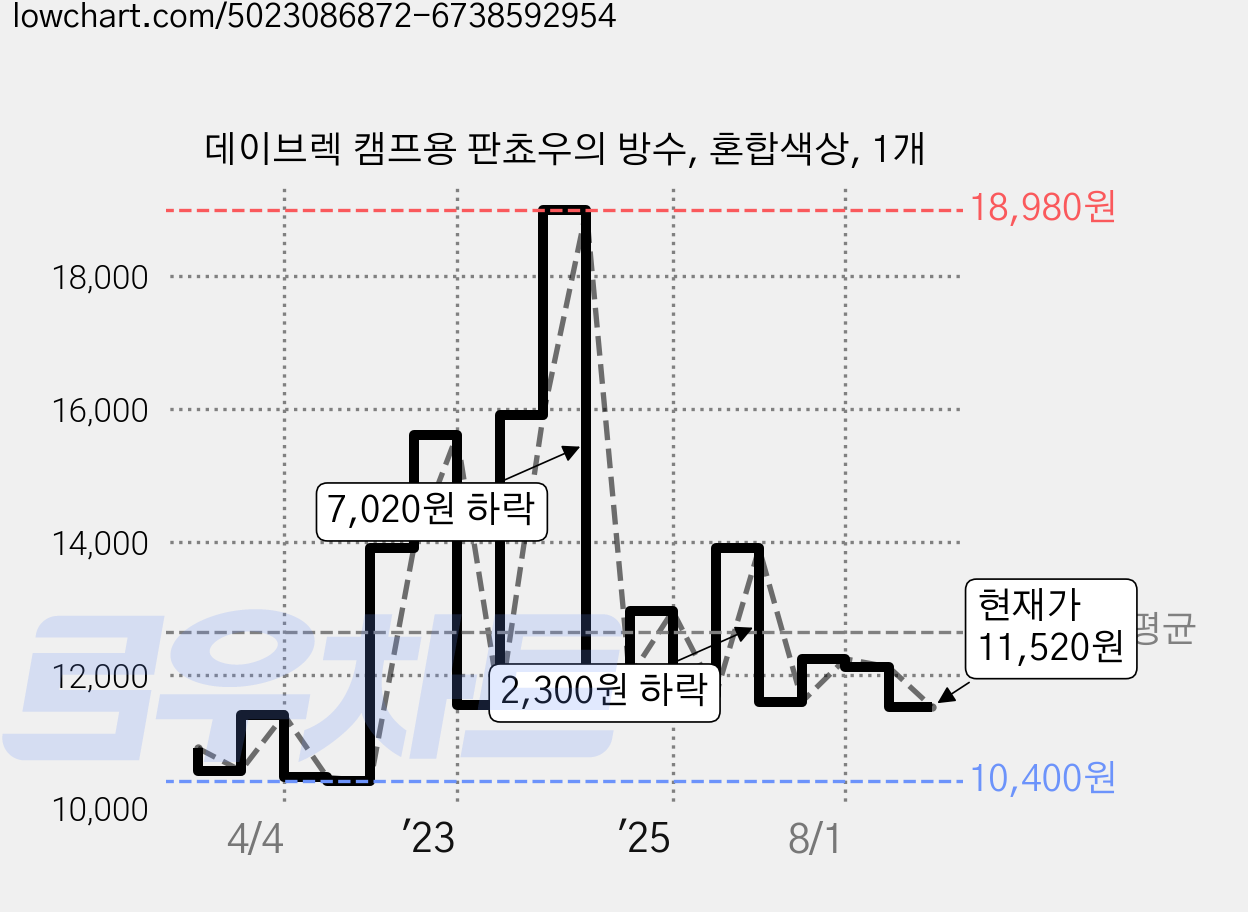 데이브렉 캠프용 판쵸우의 방수, 혼합색상, 1개 가격 변동 차트, 현재가 11,520원, 관측 최저가 10,400원