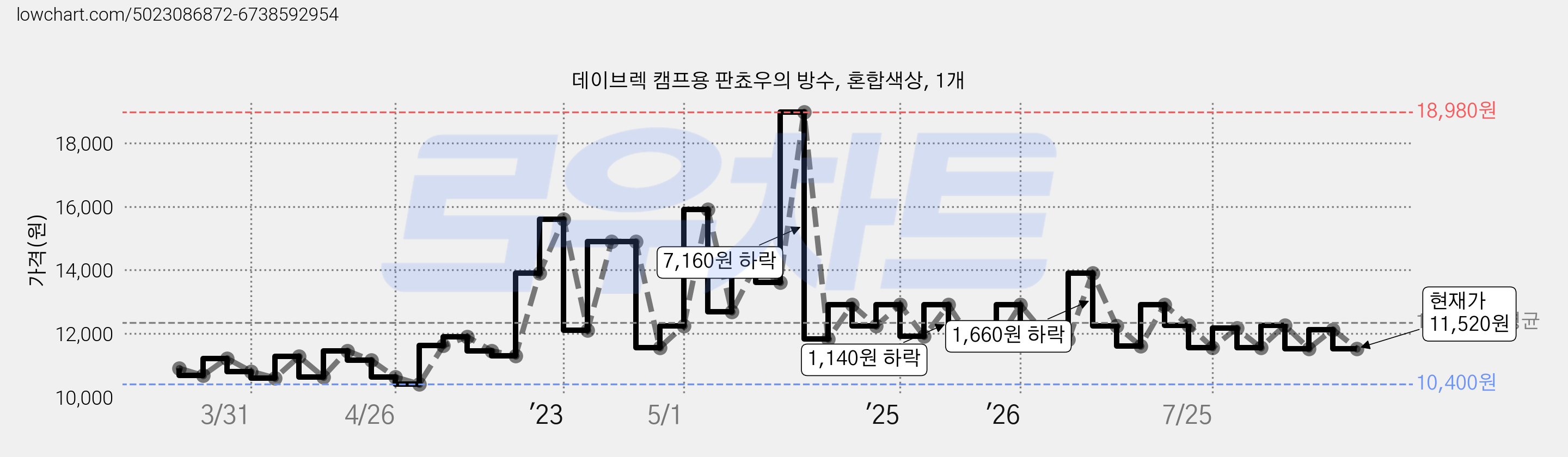데이브렉 캠프용 판쵸우의 방수, 혼합색상, 1개 가격 변동 차트, 현재가 11,520원, 관측 최저가 10,400원
