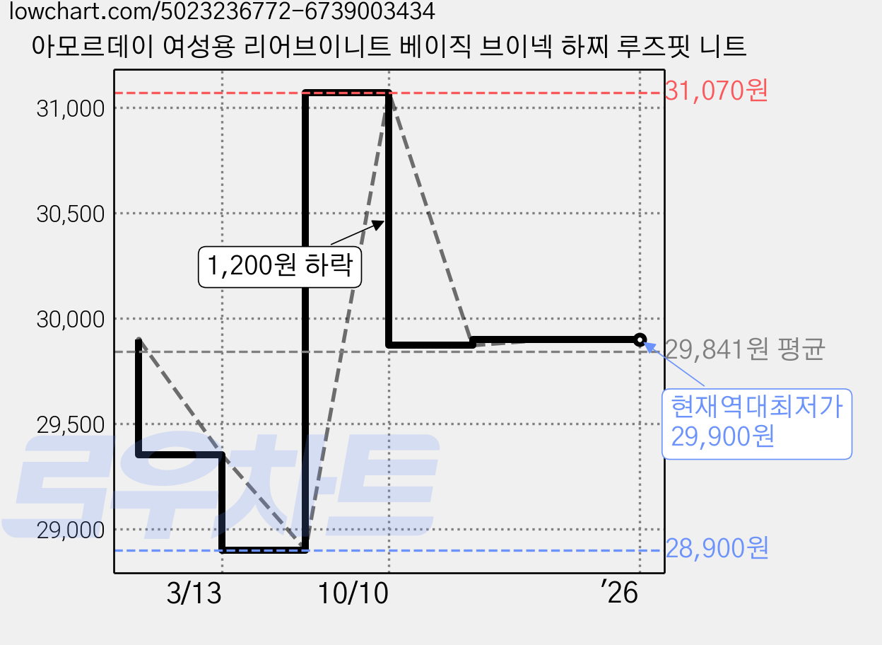 아모르데이 여성용 리어브이니트 베이직 브이넥 하찌 루즈핏 니트 가격 변동 차트, 현재가 29,900원, 역대최저가
