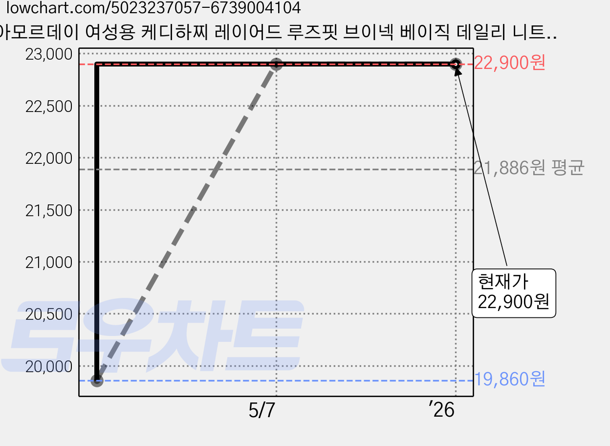 아모르데이 여성용 케디하찌 레이어드 루즈핏 브이넥 베이직 데일리 니트 베스트 가격 변동 차트, 현재가 22,900원, 역대최저가