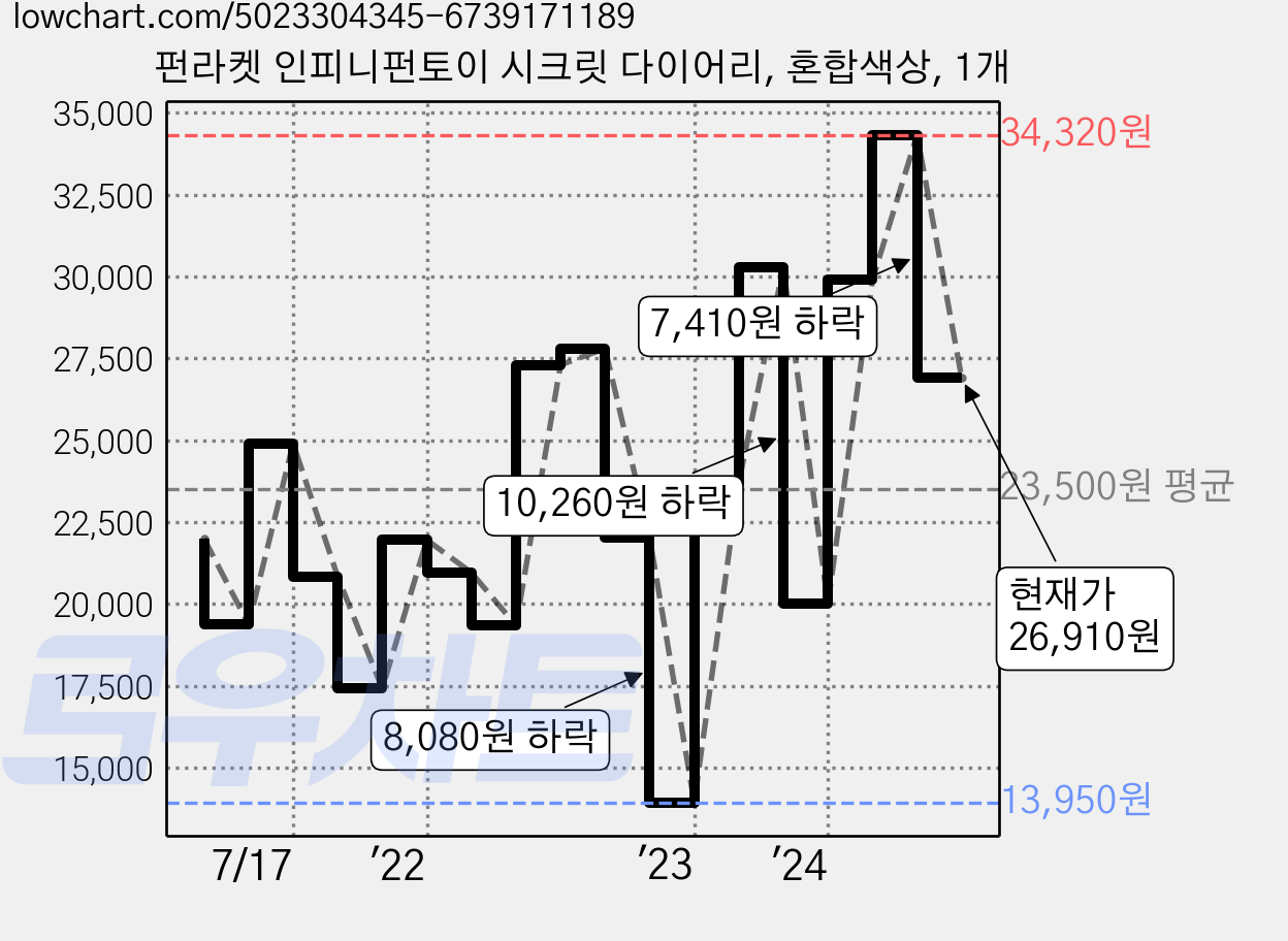 펀라켓 인피니펀토이 시크릿 다이어리, 혼합색상, 1개 가격 변동 차트, 현재가 26,910원, 관측 최저가 13,950원