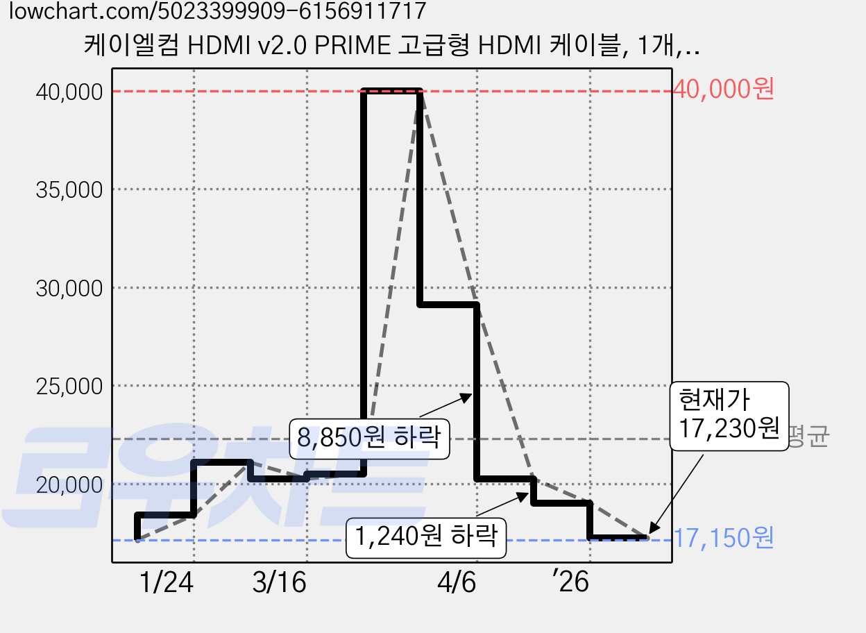 케이엘컴 HDMI v2.0 PRIME 고급형 HDMI 케이블, 1개, 15m 가격 변동 차트, 현재가 17,230원, 관측 최저가 17,150원