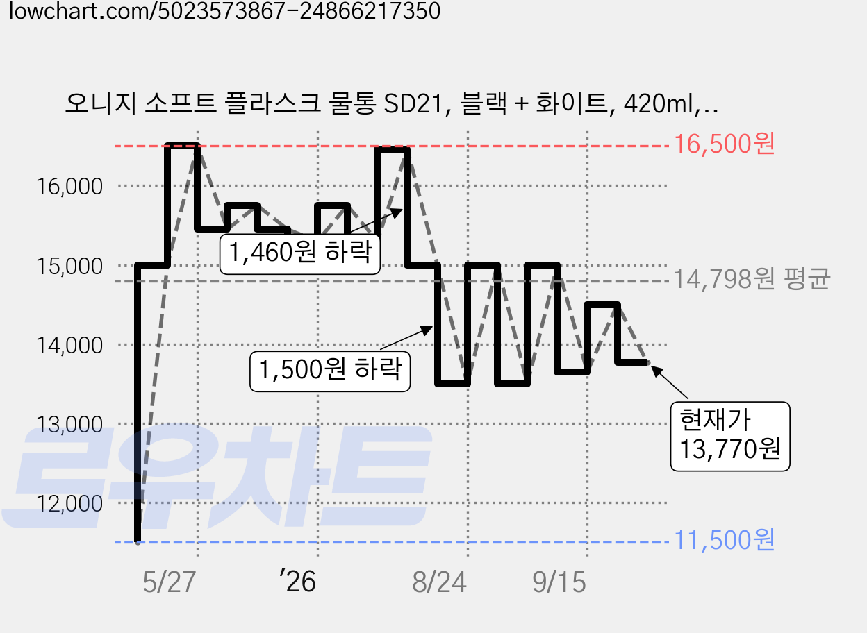 오니지 소프트 플라스크 물통 SD21, 블랙 + 화이트, 420ml, 1개 가격 변동 차트, 현재가 13,770원, 관측 최저가 11,500원