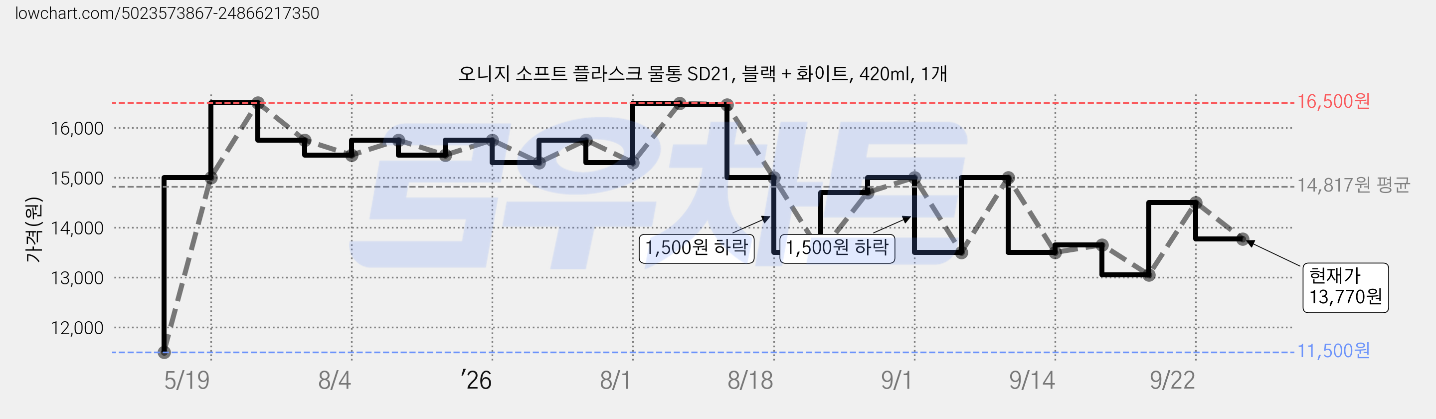 오니지 소프트 플라스크 물통 SD21, 블랙 + 화이트, 420ml, 1개 가격 변동 차트, 현재가 13,770원, 관측 최저가 11,500원