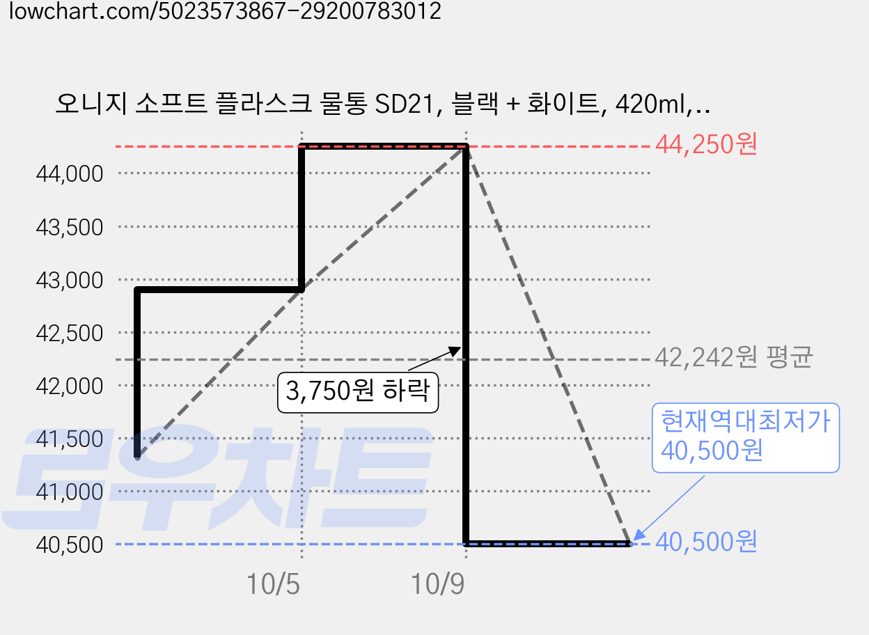 오니지 소프트 플라스크 물통 SD21, 블랙 + 화이트, 420ml, 3개 가격 변동 차트, 현재가 40,500원, 역대최저가