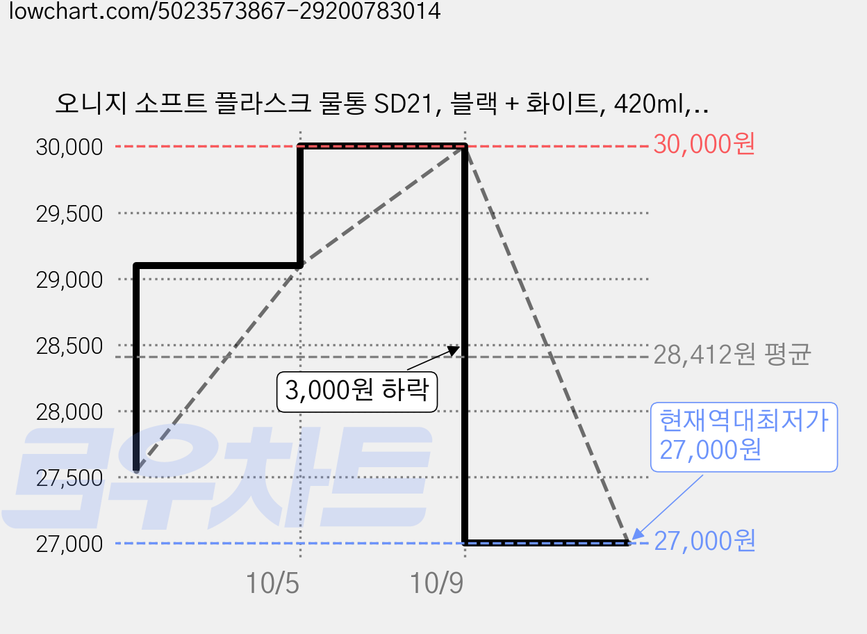오니지 소프트 플라스크 물통 SD21, 블랙 + 화이트, 420ml, 2개 가격 변동 차트, 현재가 27,000원, 역대최저가