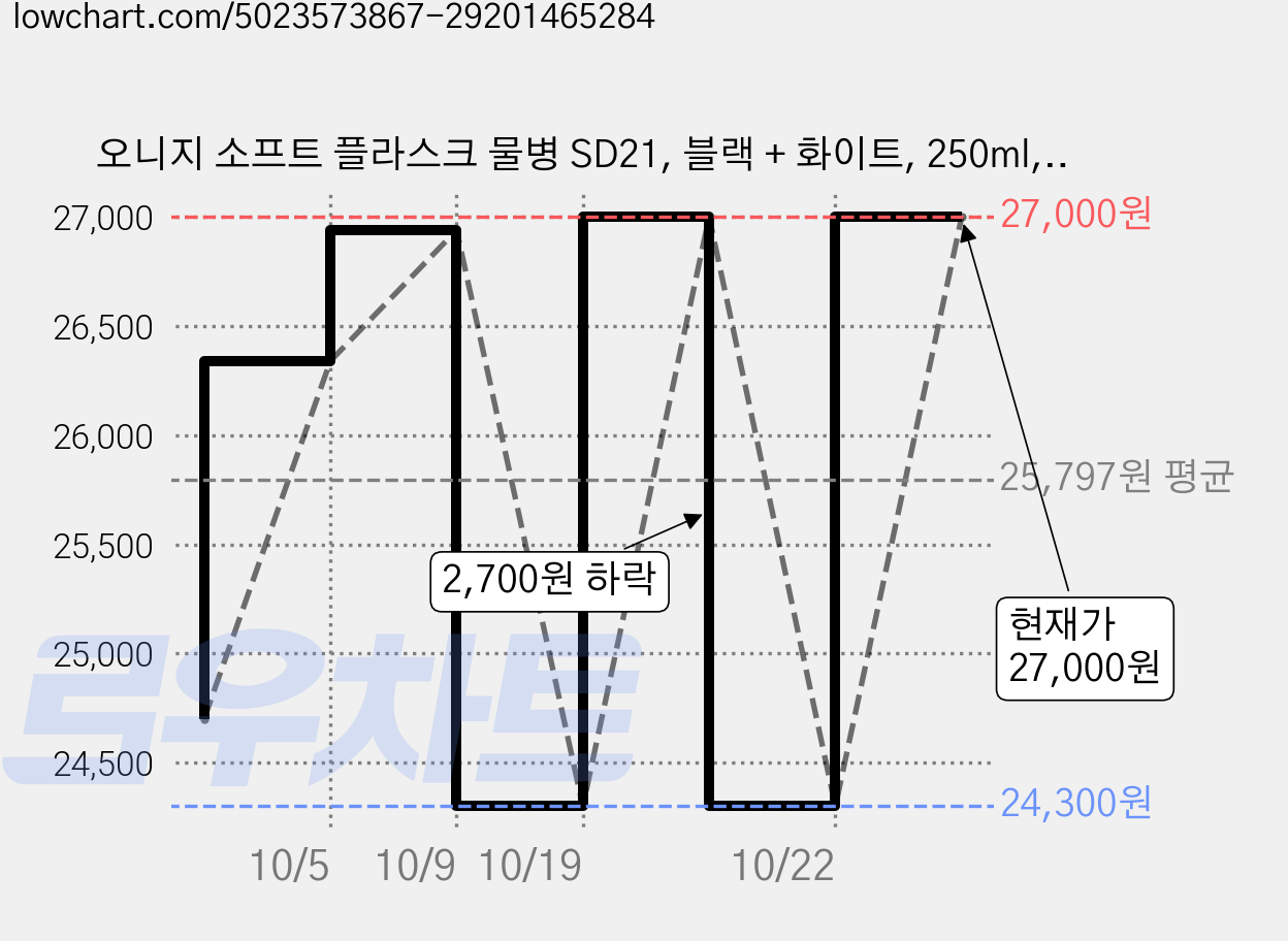 오니지 소프트 플라스크 물병 SD21, 블랙 + 화이트, 250ml, 2개 가격 변동 차트, 현재가 27,000원, 관측 최저가 24,300원
