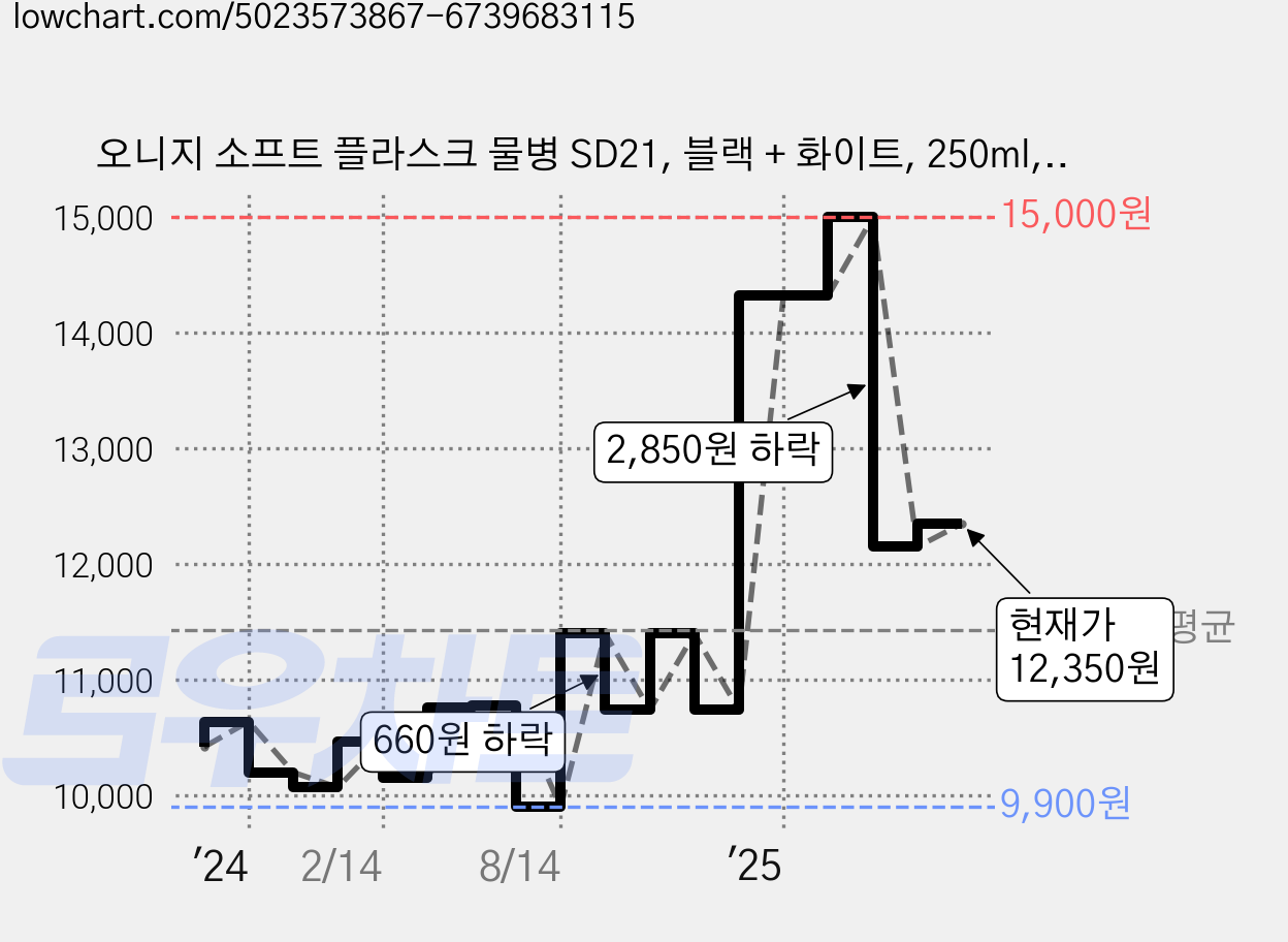 오니지 소프트 플라스크 물병 SD21, 블랙 + 화이트, 250ml, 1개 가격 변동 차트, 현재가 12,350원, 관측 최저가 9,900원