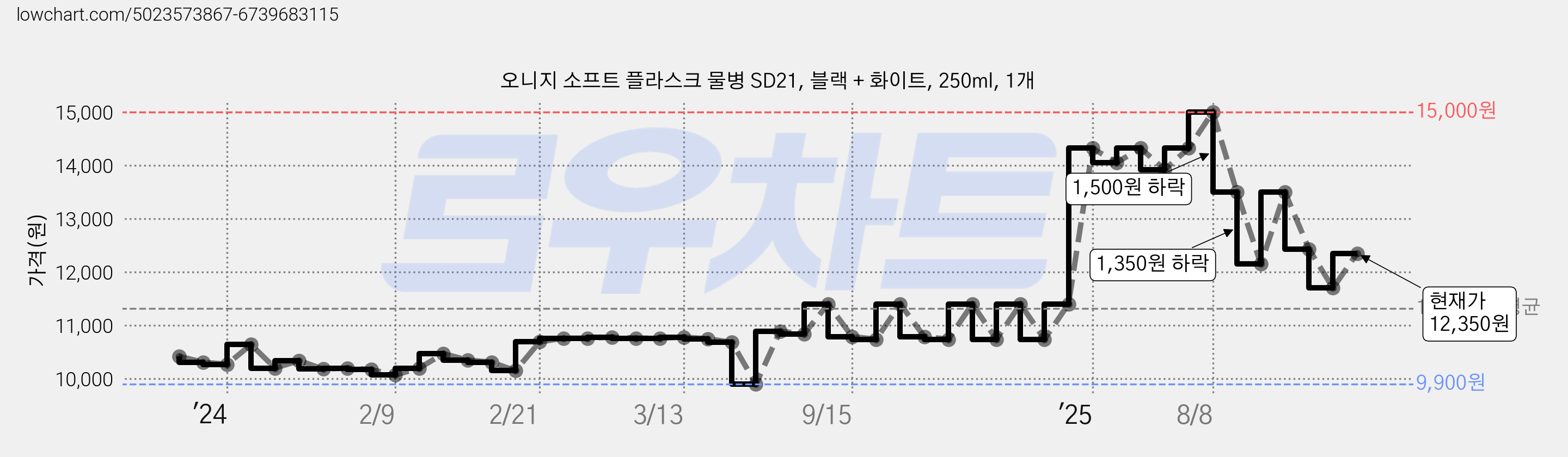 오니지 소프트 플라스크 물병 SD21, 블랙 + 화이트, 250ml, 1개 가격 변동 차트, 현재가 12,350원, 관측 최저가 9,900원