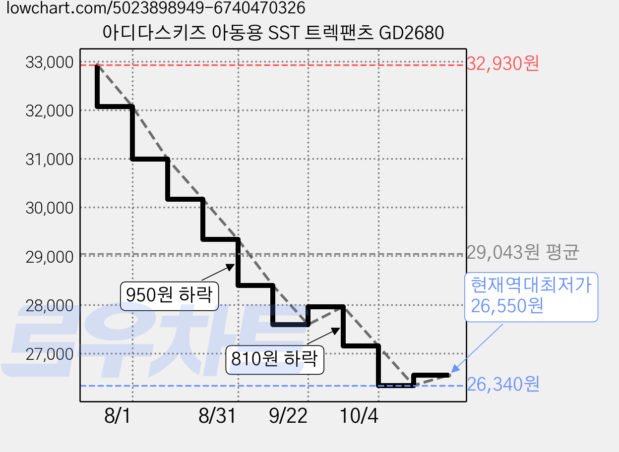 아디다스키즈 아동용 SST 트렉팬츠 GD2680 가격 변동 차트, 현재가 26,550원, 역대최저가