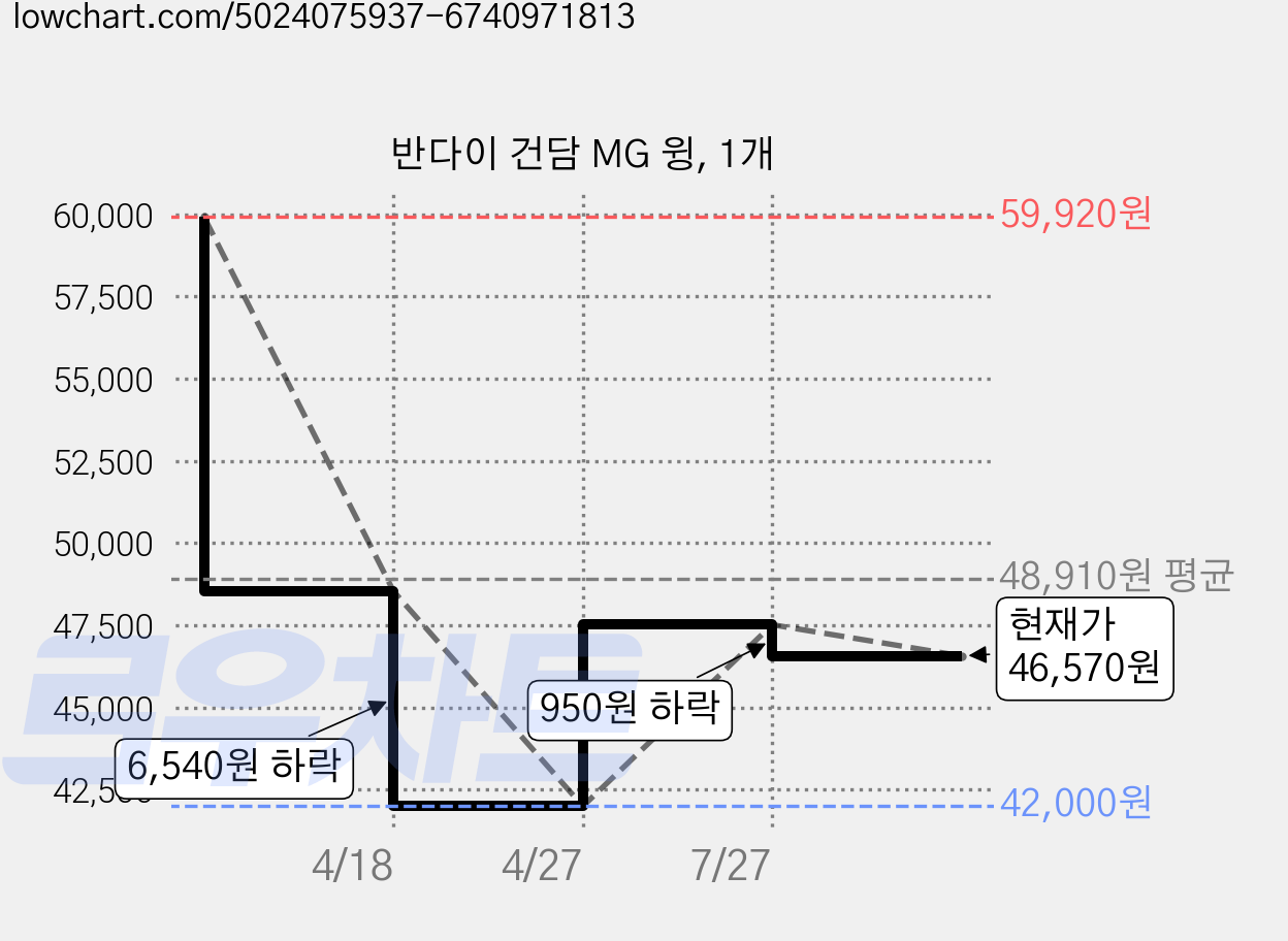 반다이 건담 MG 윙, 1개 가격 변동 차트, 현재가 46,570원, 관측 최저가 42,000원