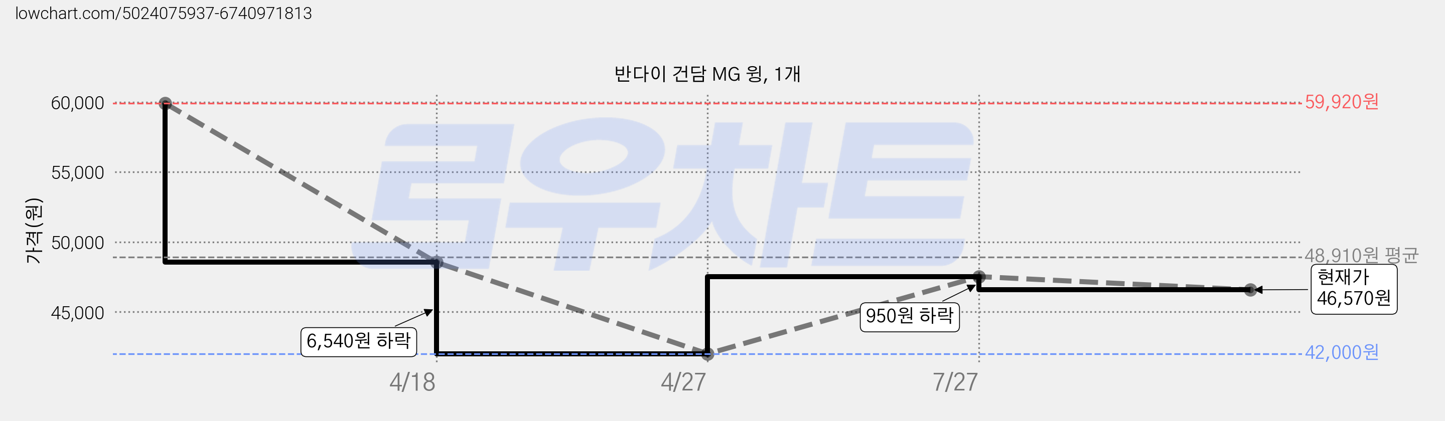 반다이 건담 MG 윙, 1개 가격 변동 차트, 현재가 46,570원, 관측 최저가 42,000원
