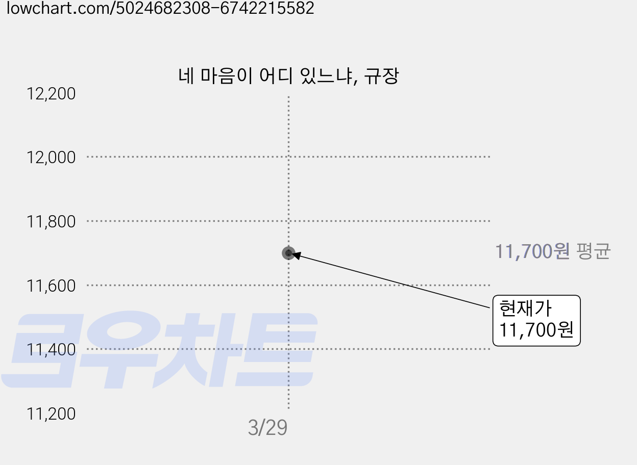 네 마음이 어디 있느냐, 규장 가격 변동 차트, 현재가 11,700원