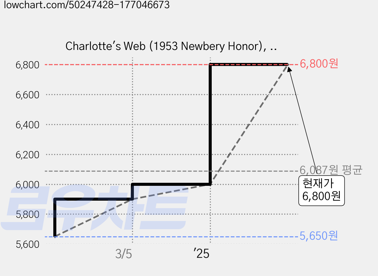 Charlotte's Web (1953 Newbery Honor), HarperTrophy 가격 변동 차트, 현재가 6,800원, 관측 최저가 5,650원