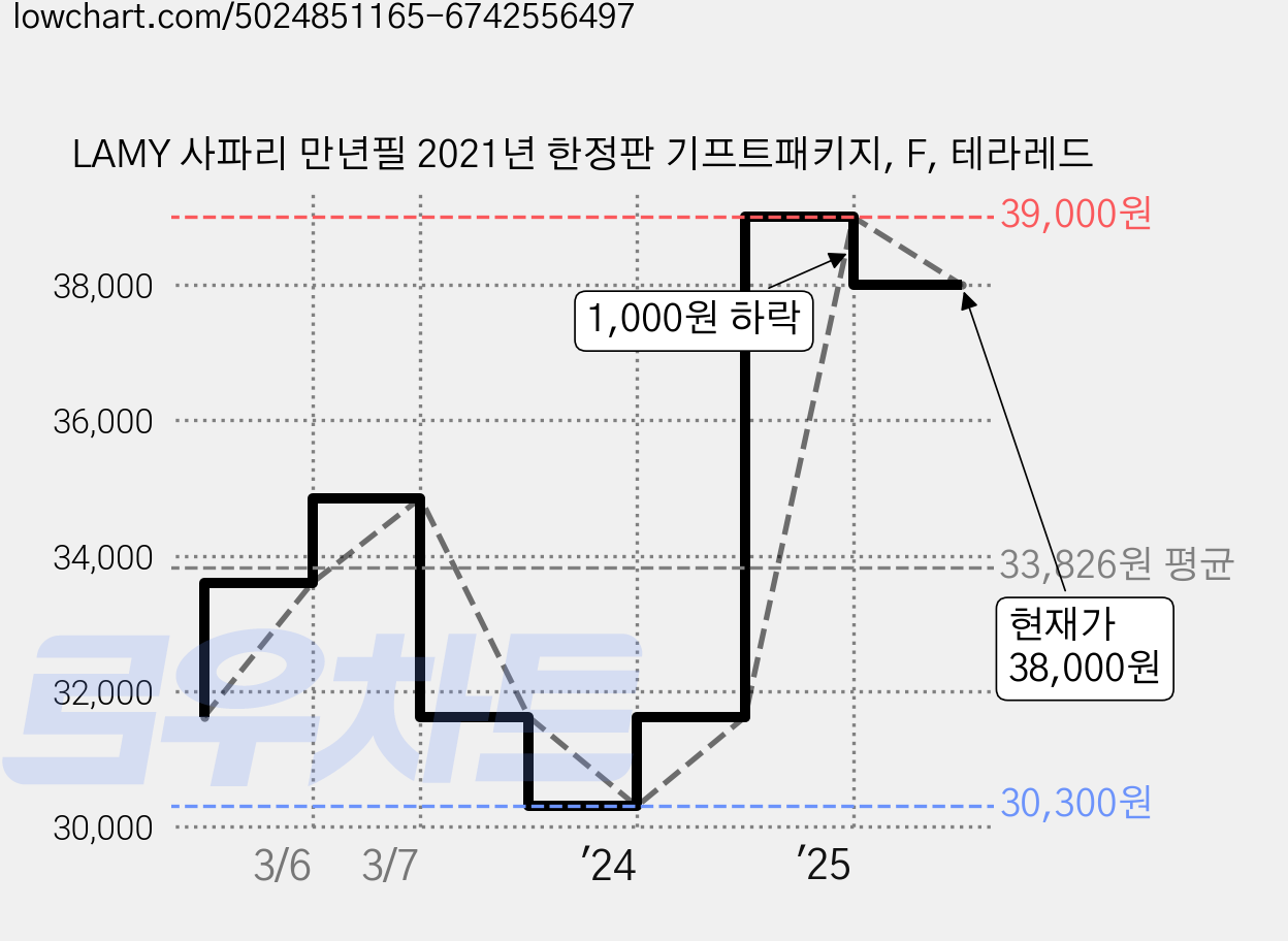 LAMY 사파리 만년필 2021년 한정판 기프트패키지, F, 테라레드 가격 변동 차트, 현재가 38,000원, 관측 최저가 30,300원