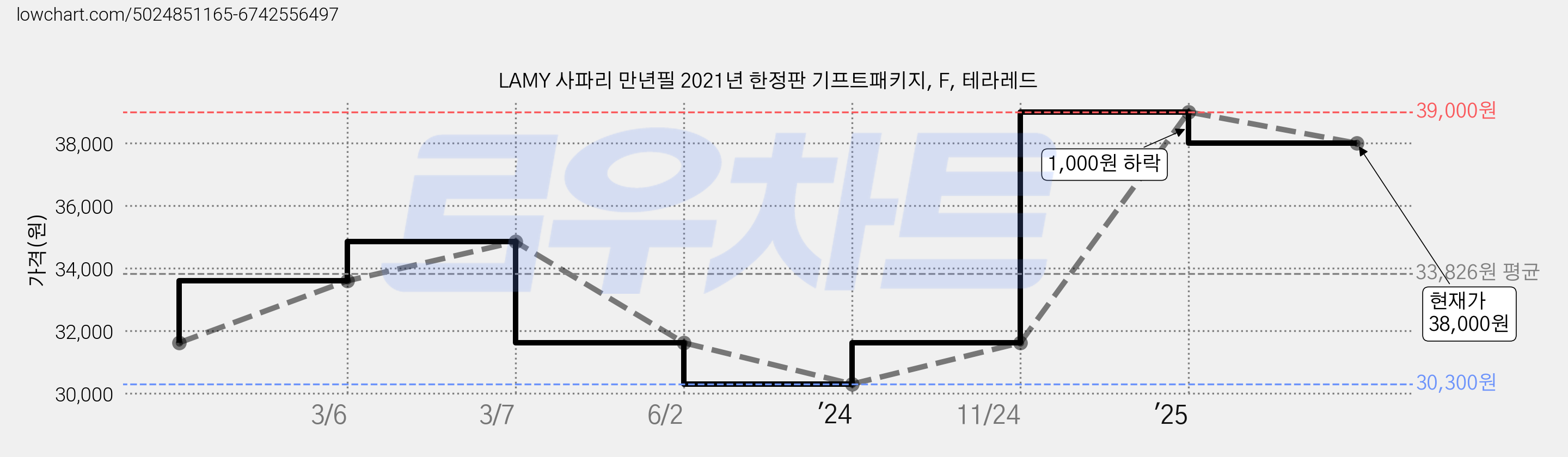 LAMY 사파리 만년필 2021년 한정판 기프트패키지, F, 테라레드 가격 변동 차트, 현재가 38,000원, 관측 최저가 30,300원
