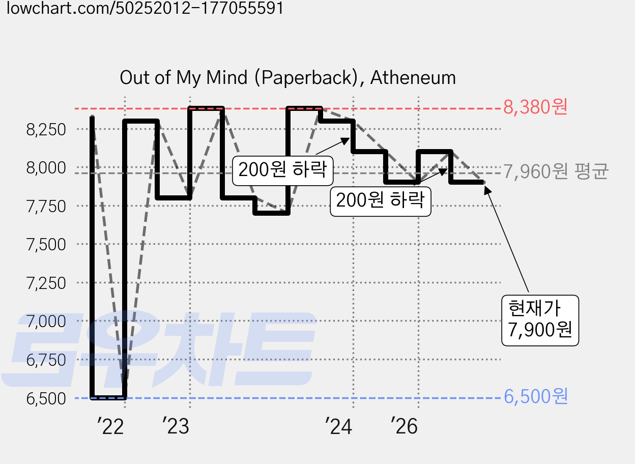 Out of My Mind (Paperback), Atheneum 가격 변동 차트, 현재가 7,900원, 관측 최저가 6,500원