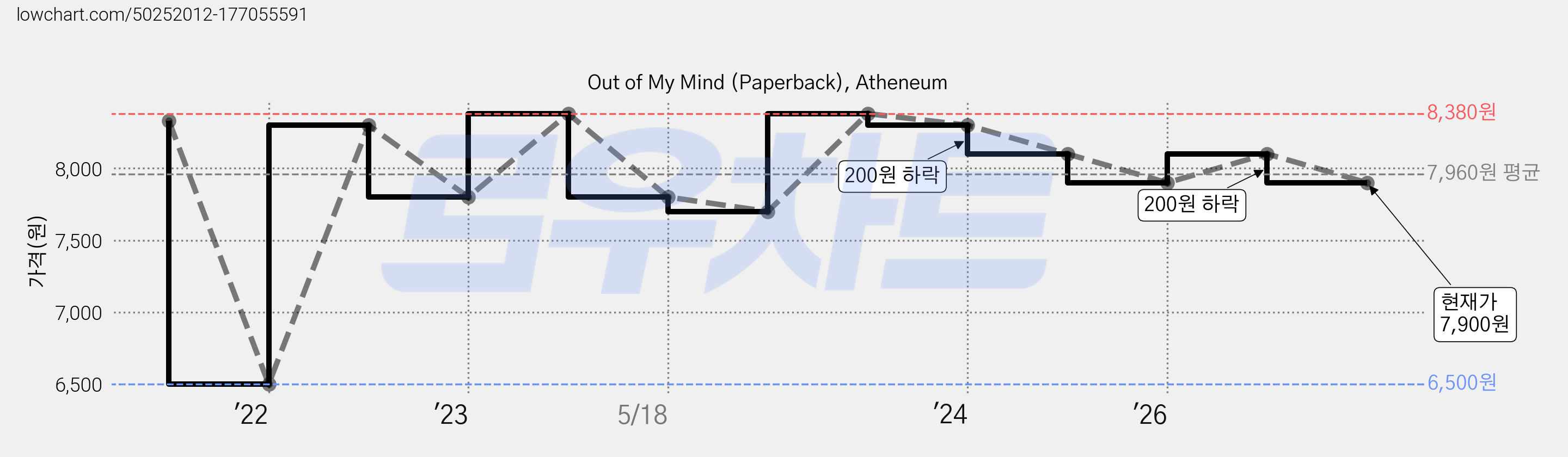 Out of My Mind (Paperback), Atheneum 가격 변동 차트, 현재가 7,900원, 관측 최저가 6,500원