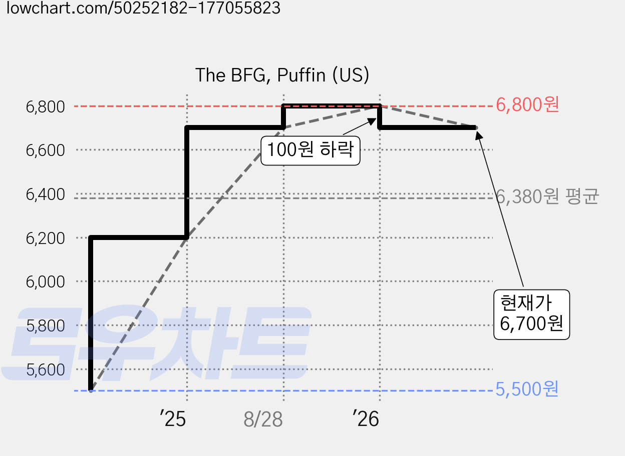 The BFG, Puffin (US) 가격 변동 차트, 현재가 6,700원, 관측 최저가 5,500원