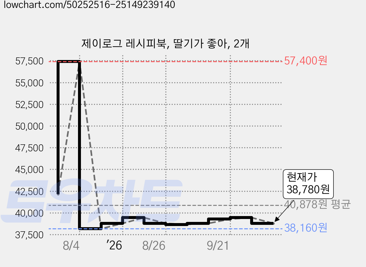 제이로그 레시피북, 딸기가 좋아, 2개 가격 변동 차트, 현재가 38,780원, 관측 최저가 38,160원