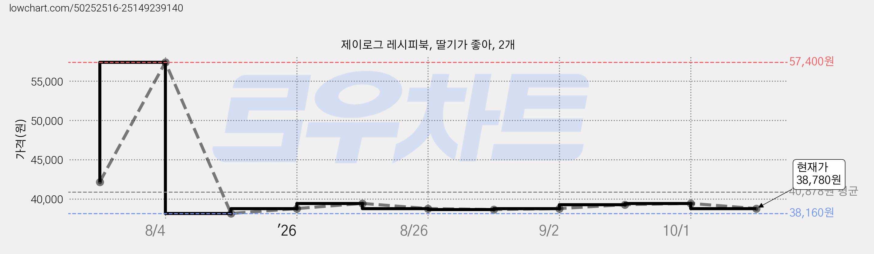 제이로그 레시피북, 딸기가 좋아, 2개 가격 변동 차트, 현재가 38,780원, 관측 최저가 38,160원