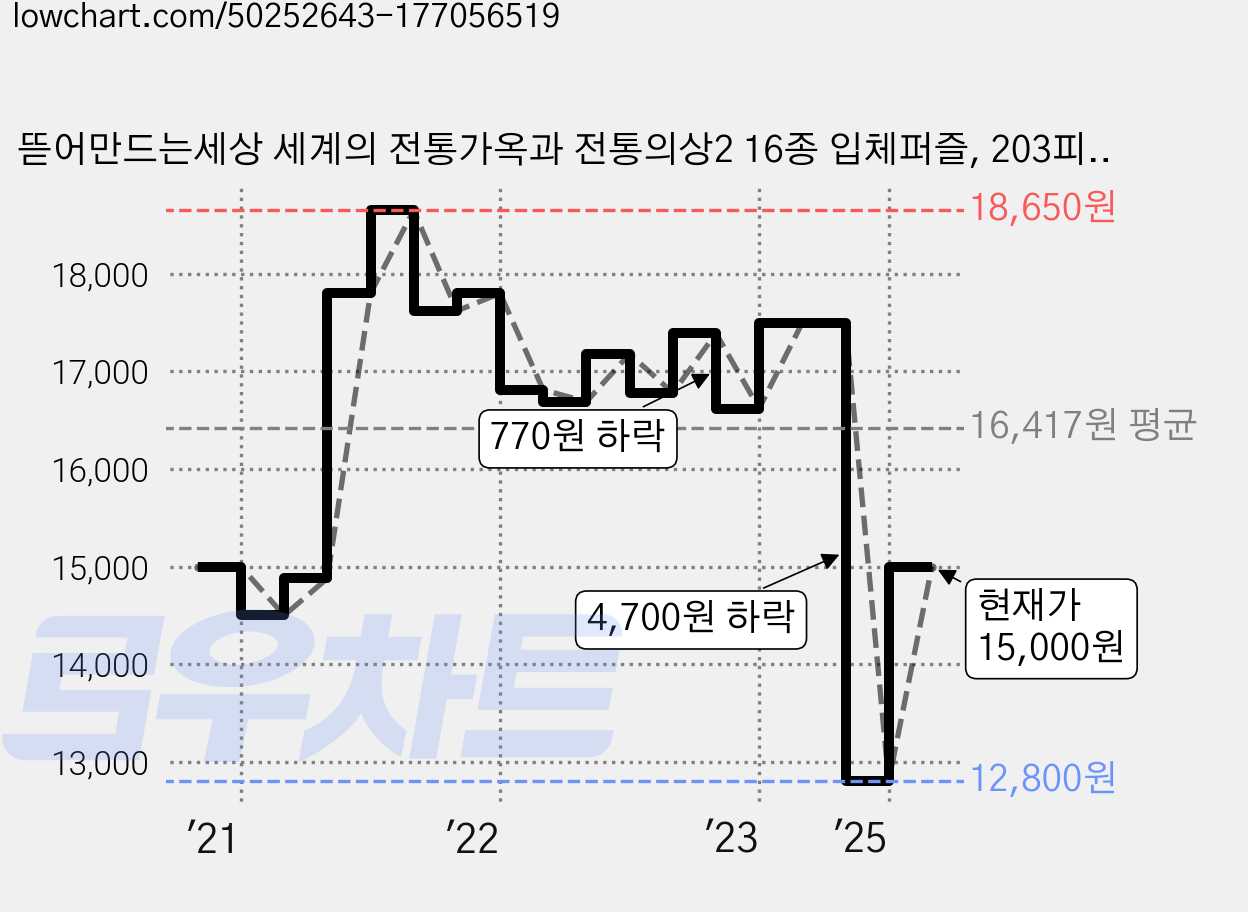 뜯어만드는세상 세계의 전통가옥과 전통의상2 16종 입체퍼즐, 203피스, 혼합색상, 1세트 가격 변동 차트, 현재가 15,000원, 관측 최저가 12,800원