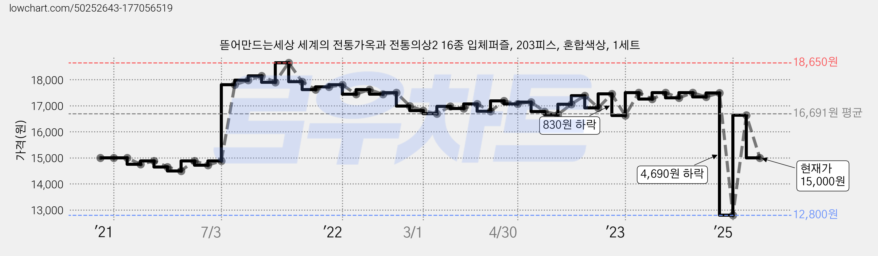 뜯어만드는세상 세계의 전통가옥과 전통의상2 16종 입체퍼즐, 203피스, 혼합색상, 1세트 가격 변동 차트, 현재가 15,000원, 관측 최저가 12,800원