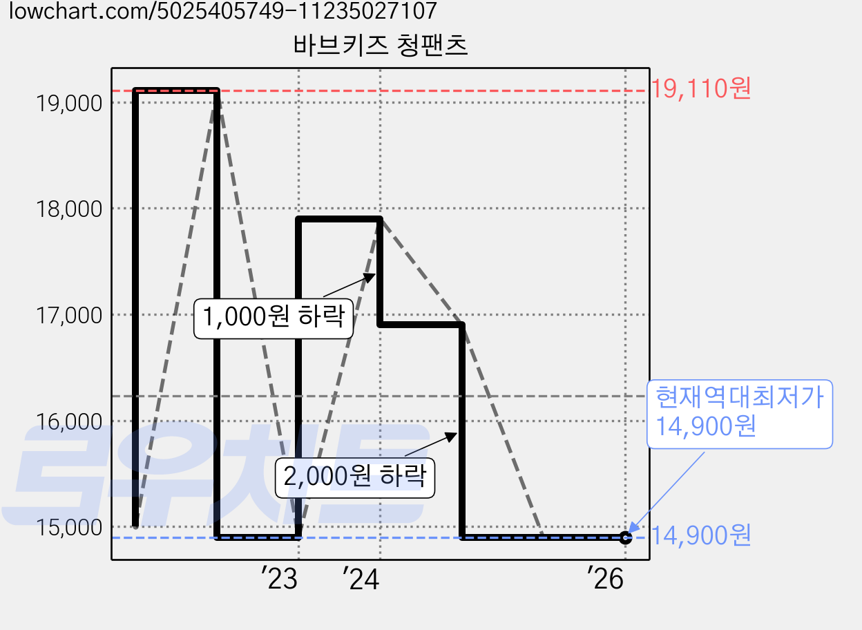 바브키즈 청팬츠 가격 변동 차트, 현재가 14,900원, 역대최저가