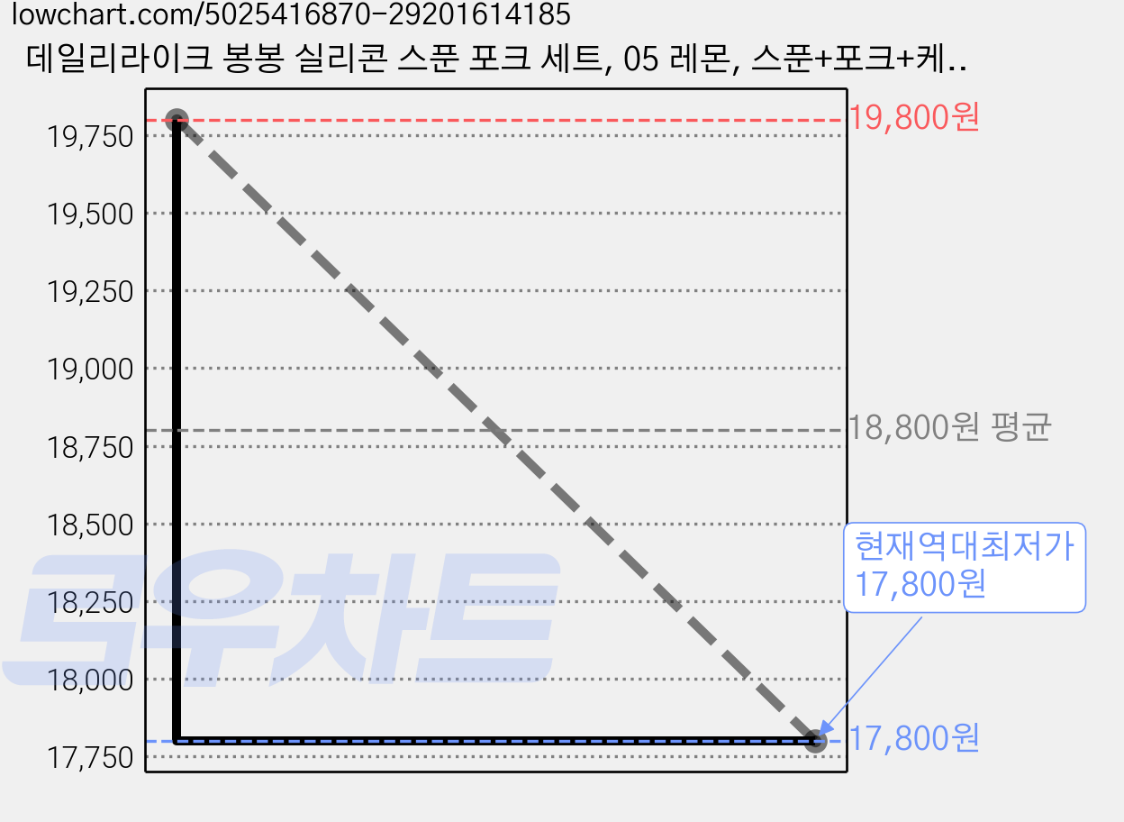 데일리라이크 봉봉 실리콘 스푼 포크 세트, 05 레몬, 스푼+포크+케이스, 2개 가격 변동 차트, 현재가 17,800원, 역대최저가