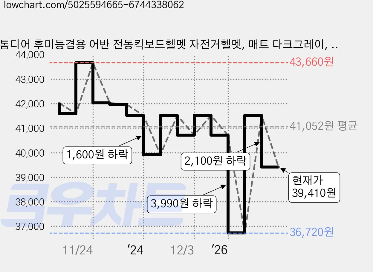 톰디어 후미등겸용 어반 전동킥보드헬멧 자전거헬멧, 매트 다크그레이, 1개 가격 변동 차트, 현재가 39,410원, 관측 최저가 36,720원