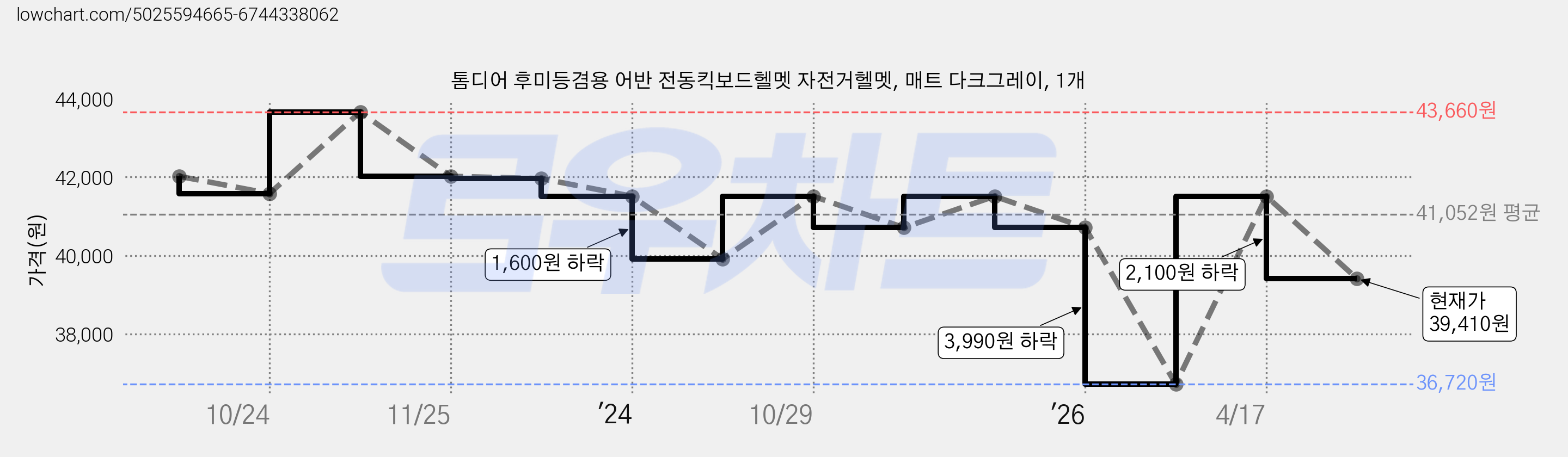 톰디어 후미등겸용 어반 전동킥보드헬멧 자전거헬멧, 매트 다크그레이, 1개 가격 변동 차트, 현재가 39,410원, 관측 최저가 36,720원