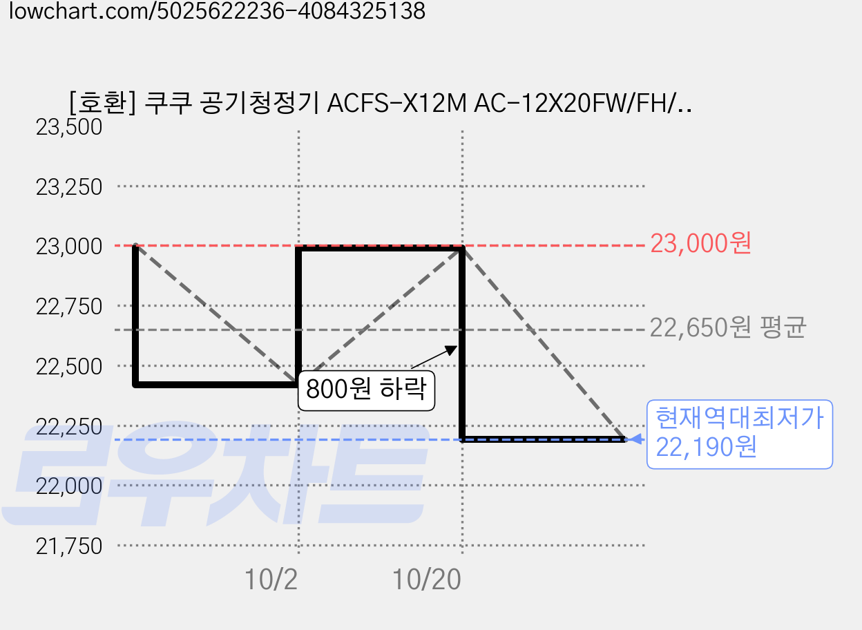 [호환] 쿠쿠 공기청정기 ACFS-X12M AC-12X20FW/FH/FE 국산 필터세트 가격 변동 차트, 현재가 22,190원, 역대최저가