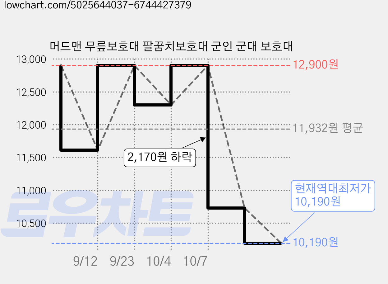 머드맨 무릎보호대 팔꿈치보호대 군인 군대 보호대 가격 변동 차트, 현재가 10,190원, 역대최저가