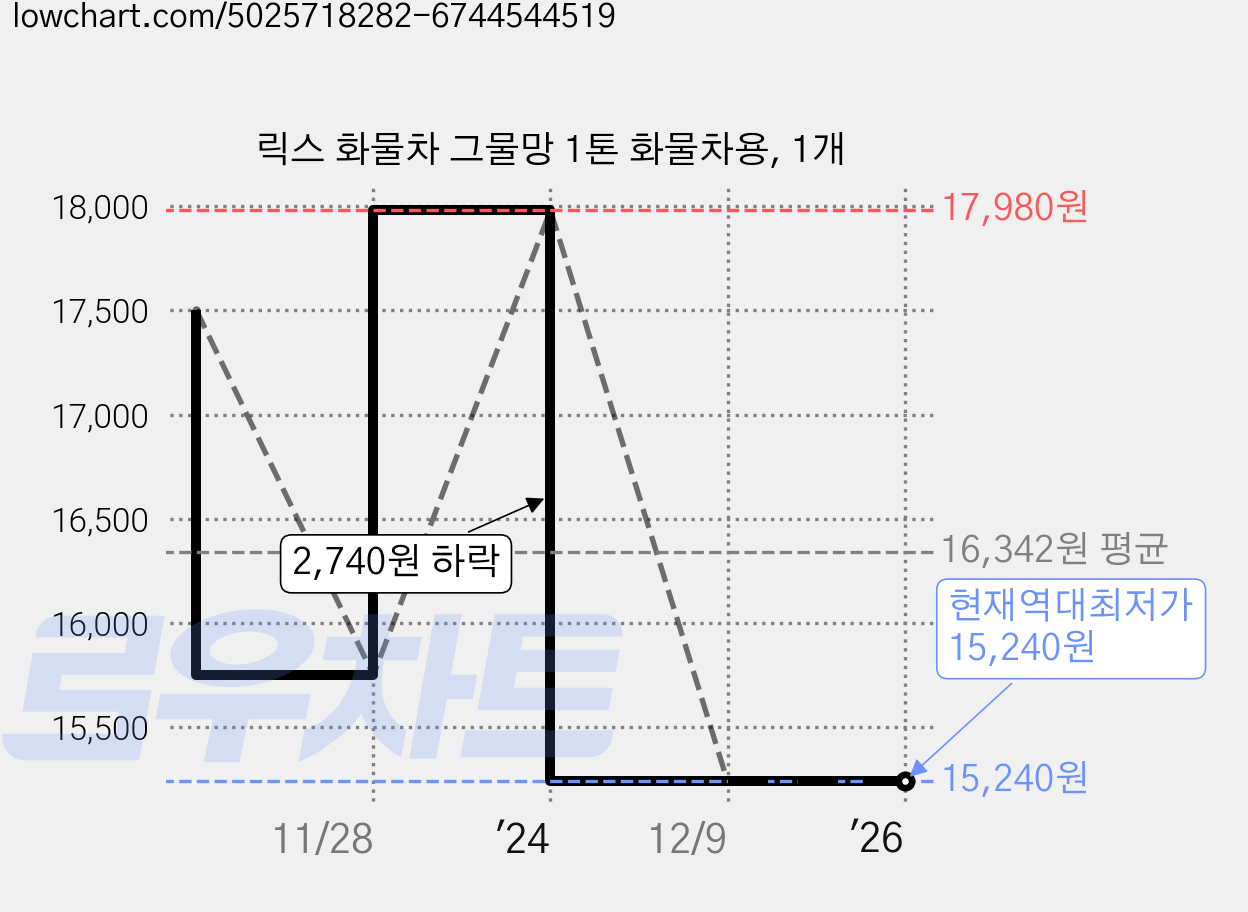 릭스 화물차 그물망 1톤 화물차용, 1개 가격 변동 차트, 현재가 15,240원, 역대최저가