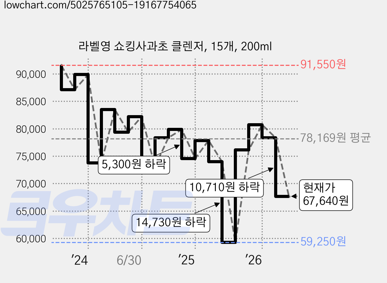 라벨영 쇼킹사과초 클렌저, 15개, 200ml 가격 변동 차트, 현재가 67,640원, 관측 최저가 59,250원