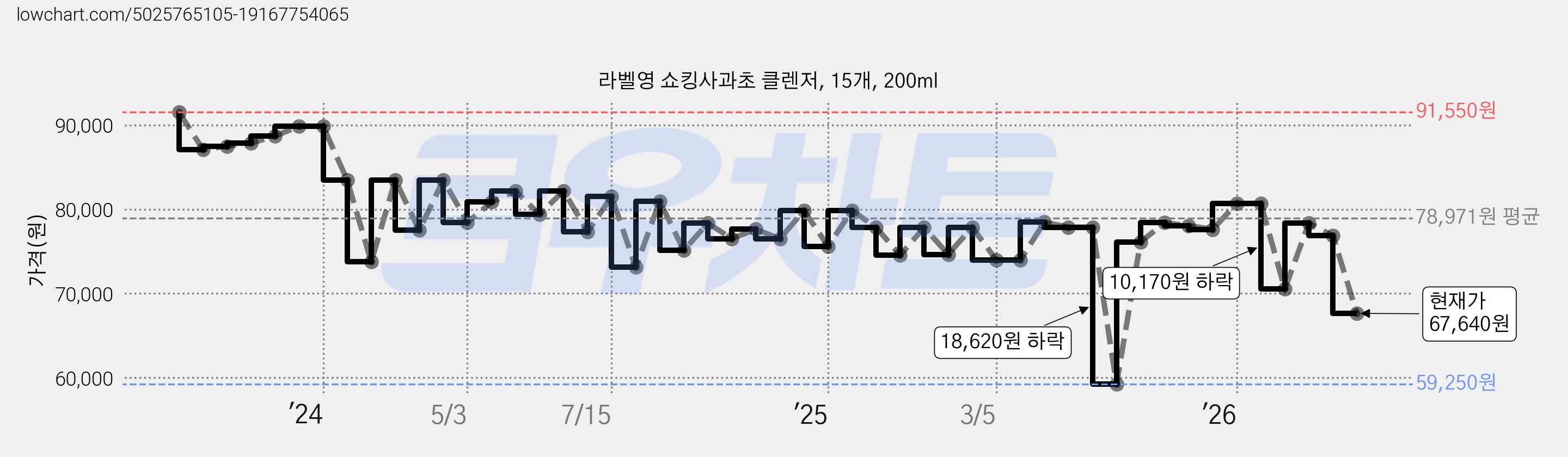 라벨영 쇼킹사과초 클렌저, 15개, 200ml 가격 변동 차트, 현재가 67,640원, 관측 최저가 59,250원