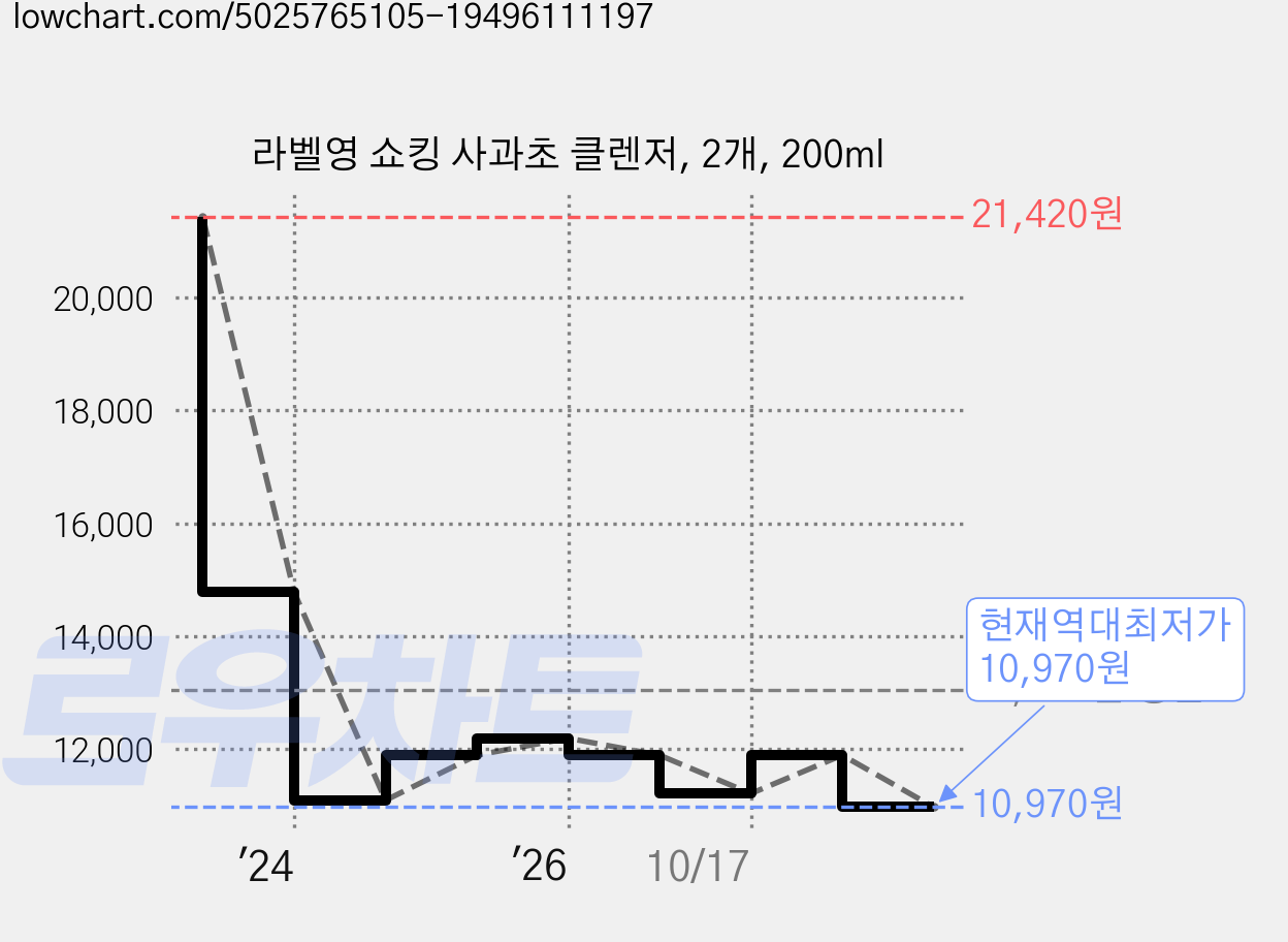 라벨영 쇼킹 사과초 클렌저, 2개, 200ml 가격 변동 차트, 현재가 10,970원, 역대최저가