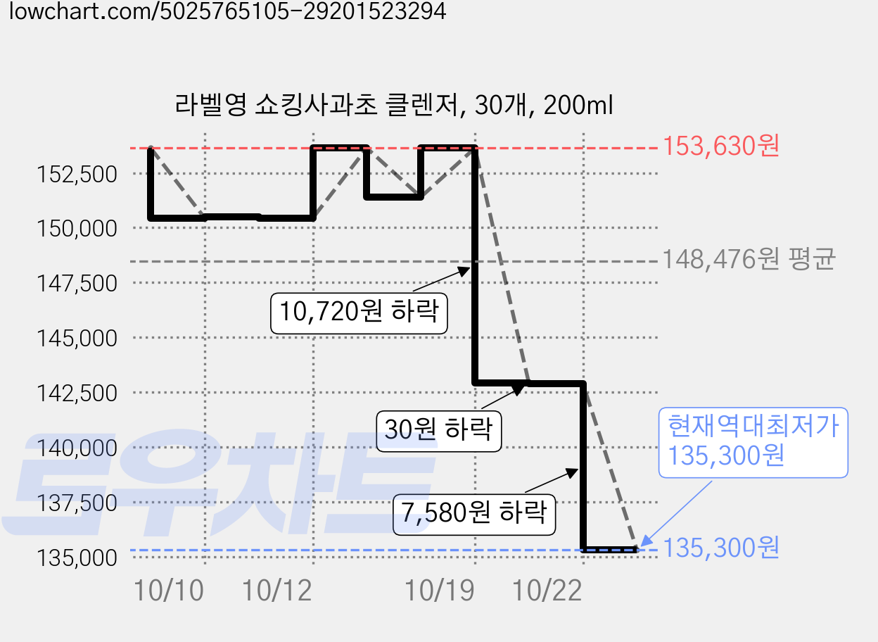 라벨영 쇼킹사과초 클렌저, 30개, 200ml 가격 변동 차트, 현재가 135,300원, 역대최저가