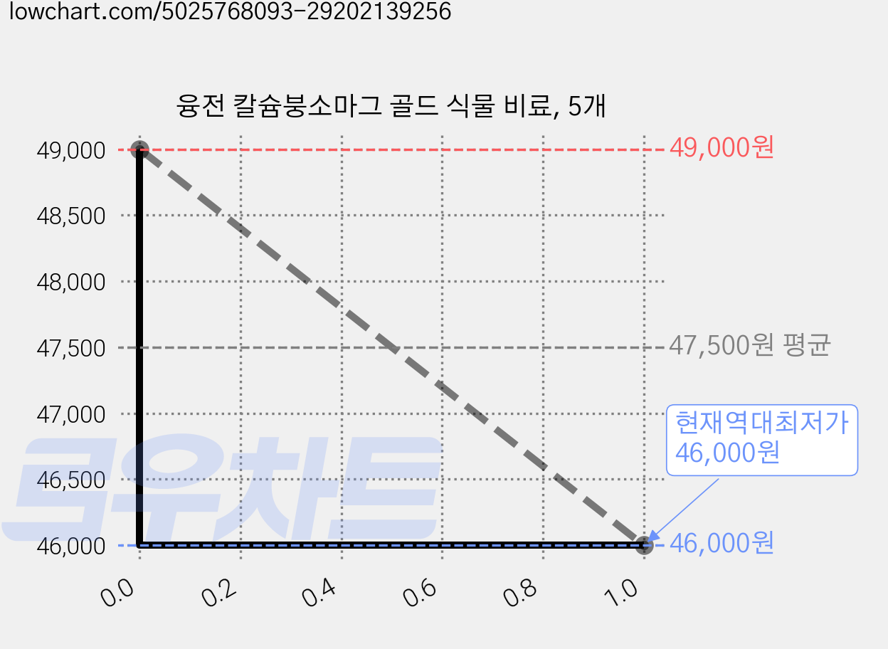 융전 칼슘붕소마그 골드 식물 비료, 5개 가격 변동 차트, 현재가 46,000원, 역대최저가