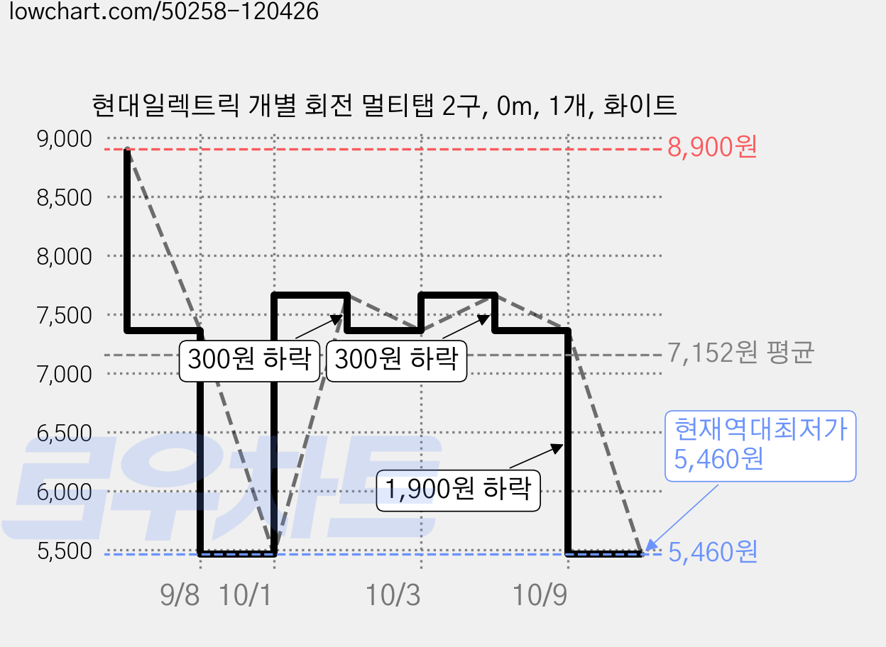 현대일렉트릭 개별 회전 멀티탭 2구, 0m, 1개, 화이트 가격 변동 차트, 현재가 5,460원, 역대최저가
