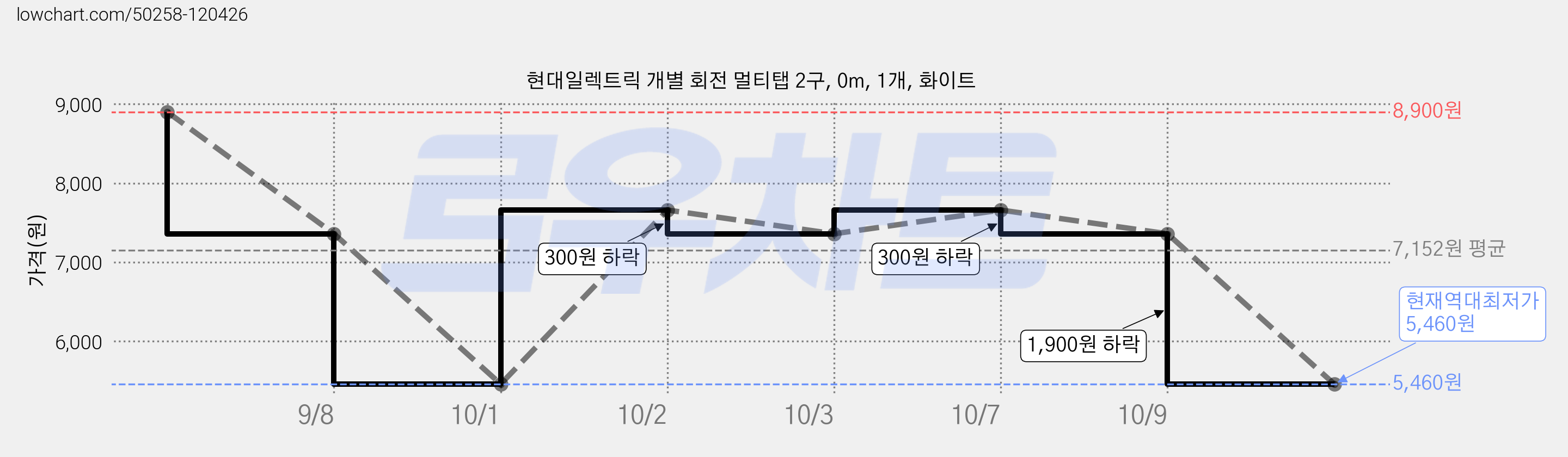 현대일렉트릭 개별 회전 멀티탭 2구, 0m, 1개, 화이트 가격 변동 차트, 현재가 5,460원, 역대최저가